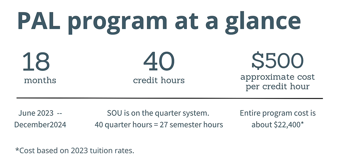 PAL Program at a glance, 18 months, 40 credit hours, $500 approximate cost per credit hour, June 2023 - December 2024, SOU is on the quarter system. 40 quarter hours = 27 semester hours Entire program cost is about $22,400 *cost based on 2023 tuition rates