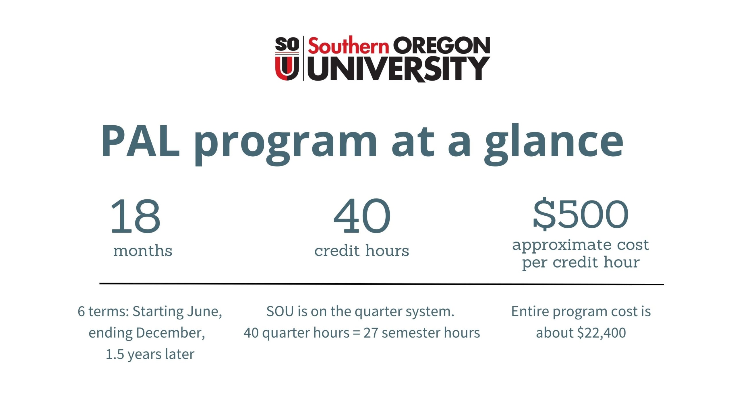 PAL program at a glance. 18 months, 40 credit hours, $500 approximate cost per credit hour. 6 terms: Starting June, ending December, 1.5 years later. SOU is on the quarter system. 40 quarter hours = 27 semester hours. Entire program cost is about $22,400