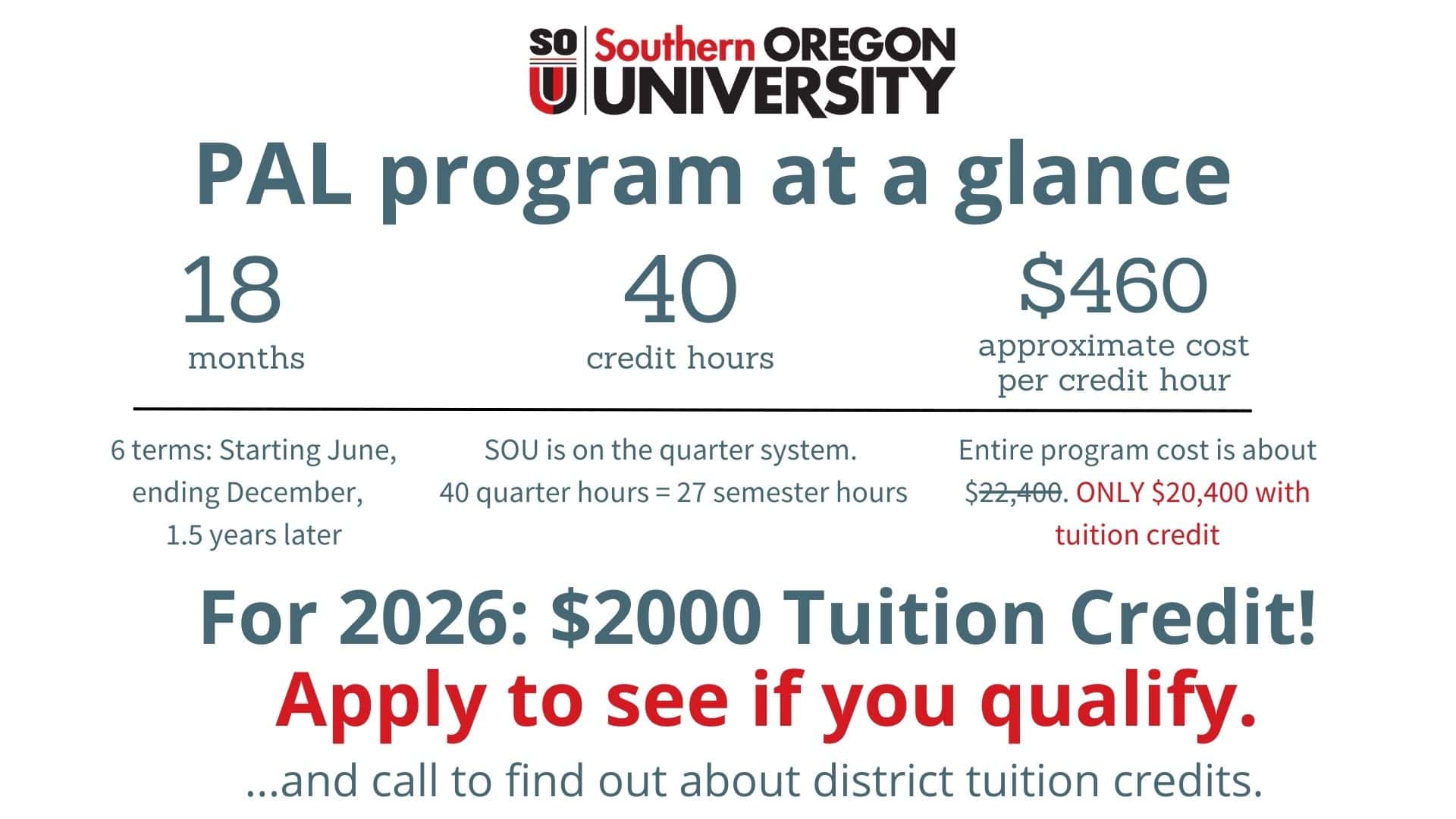 PAL program at a glance. 18 months, 40 credit hours, $460 approximate cost per credit hour. 6 terms: Starting June, ending December, 1.5 years later. SOU is on the quarter system. 40 quarter hours = 27 semester hours. Entire program cost is about ONLY $20,400 with tuition credit. For 2026: $2000 Tuition Credit! Apply to see if you qualify. And call to find out about district tuition credits.