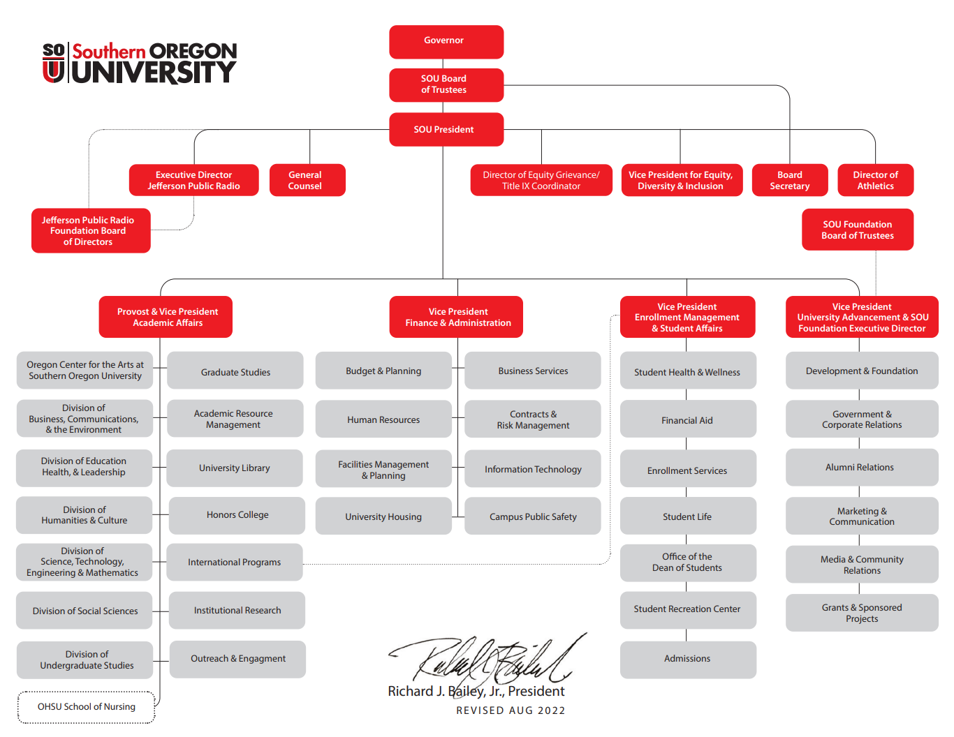 SOU Presidents Org Chart Picture SEP 2022
